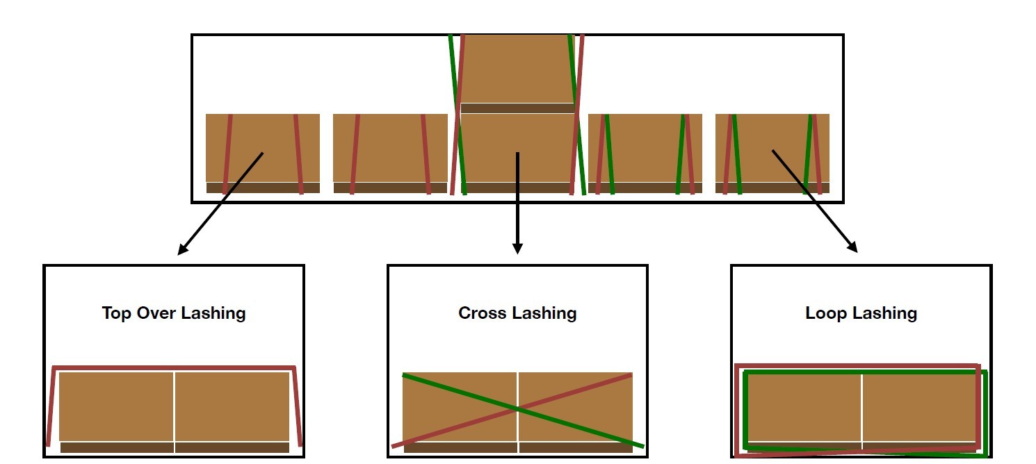Secure your load » A guide to lashing straps